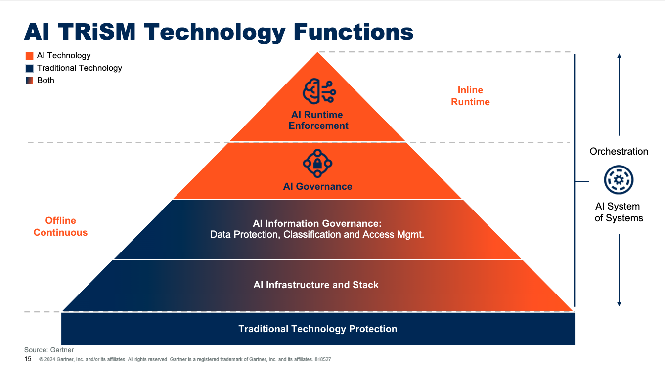 a pyramid diagram showing AI TRiSM technology functions
